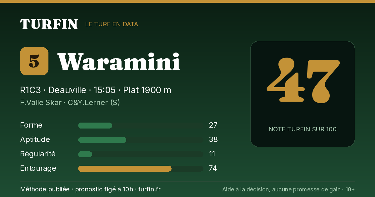 Waramini, noté 47 sur 100 par Turfin