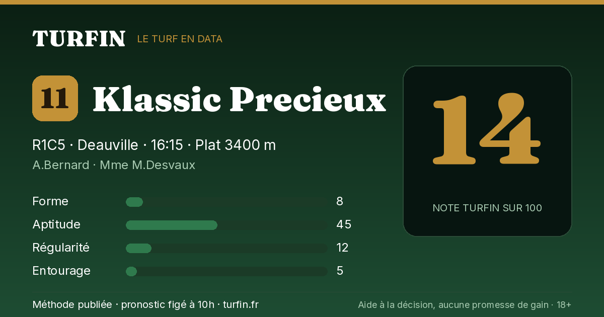 Klassic Precieux, noté 14 sur 100 par Turfin