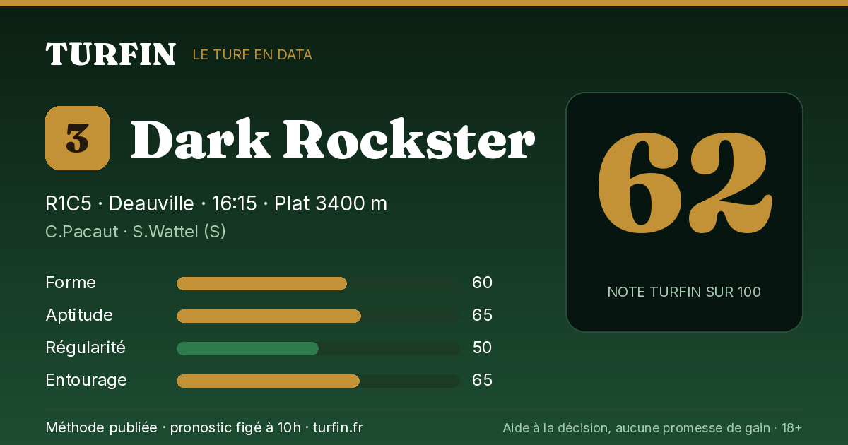 Dark Rockster, noté 62 sur 100 par Turfin