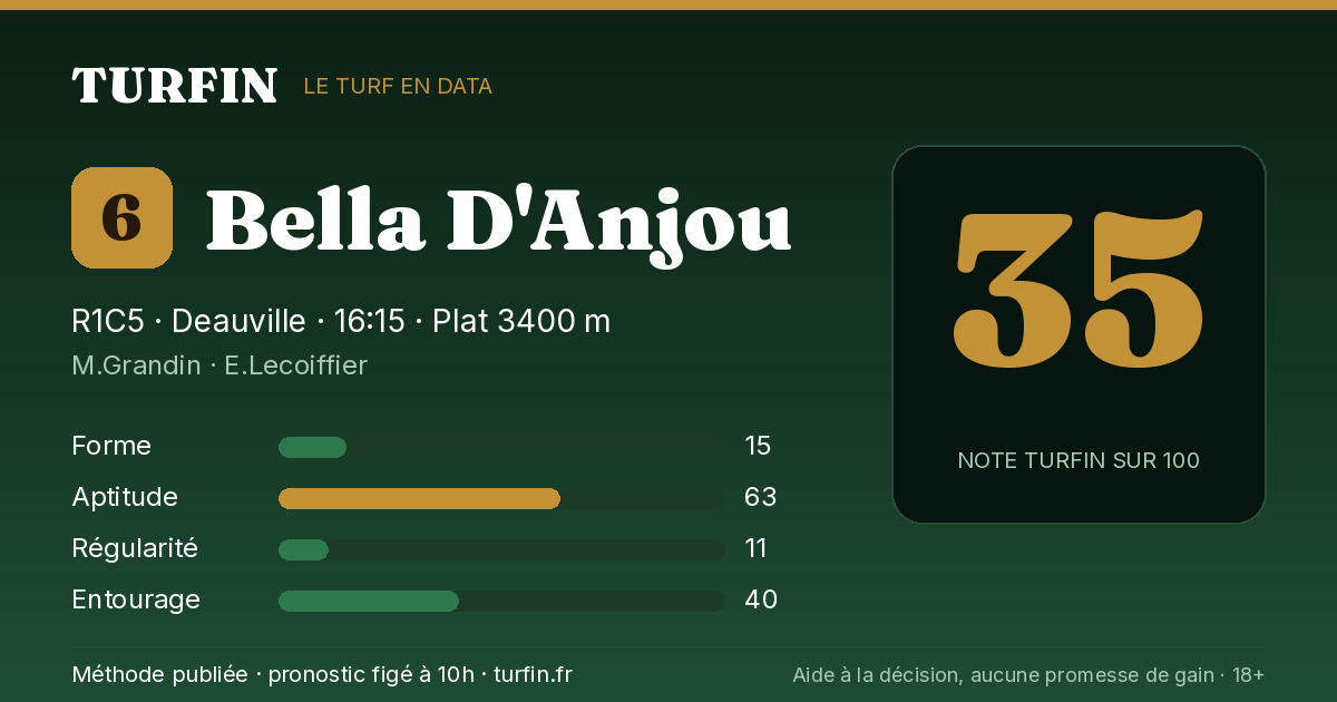 Bella D'Anjou, noté 35 sur 100 par Turfin