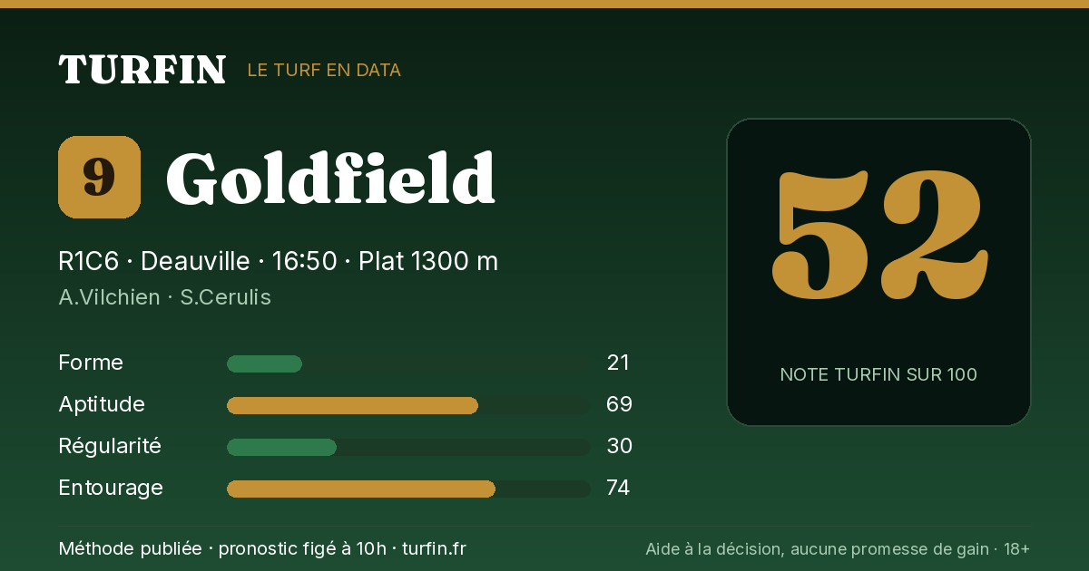 Goldfield, noté 52 sur 100 par Turfin