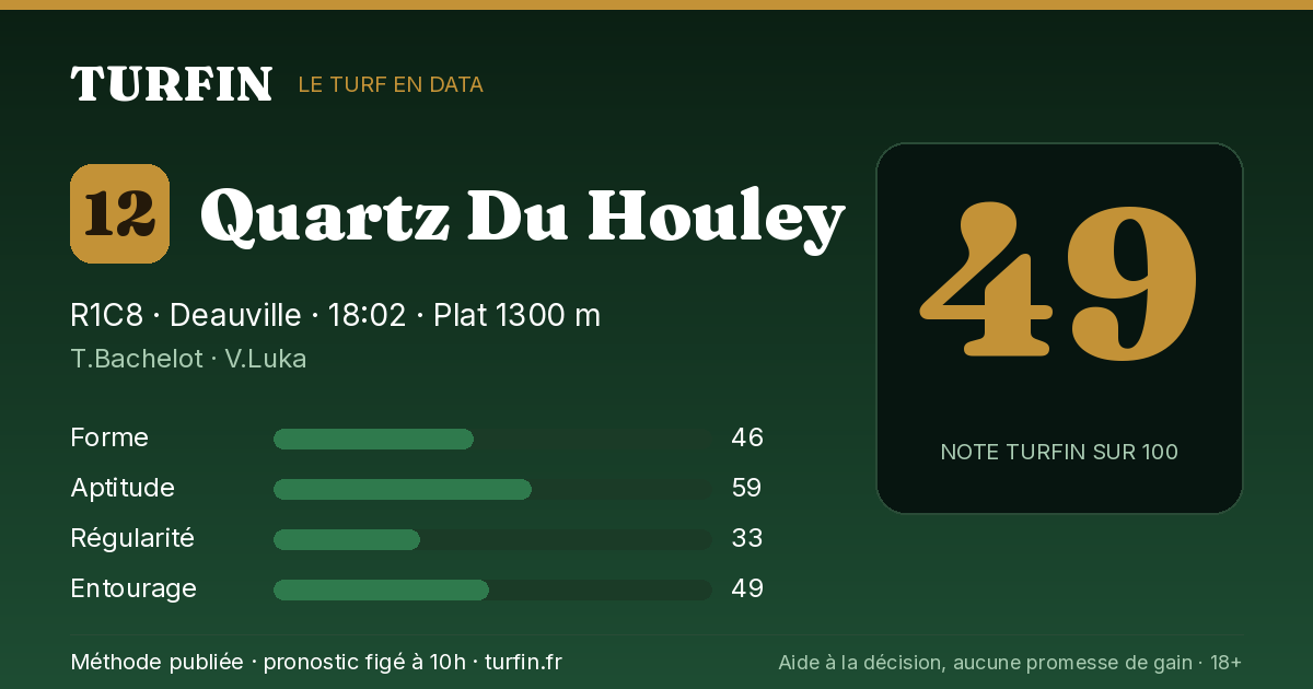 Quartz Du Houley, noté 49 sur 100 par Turfin