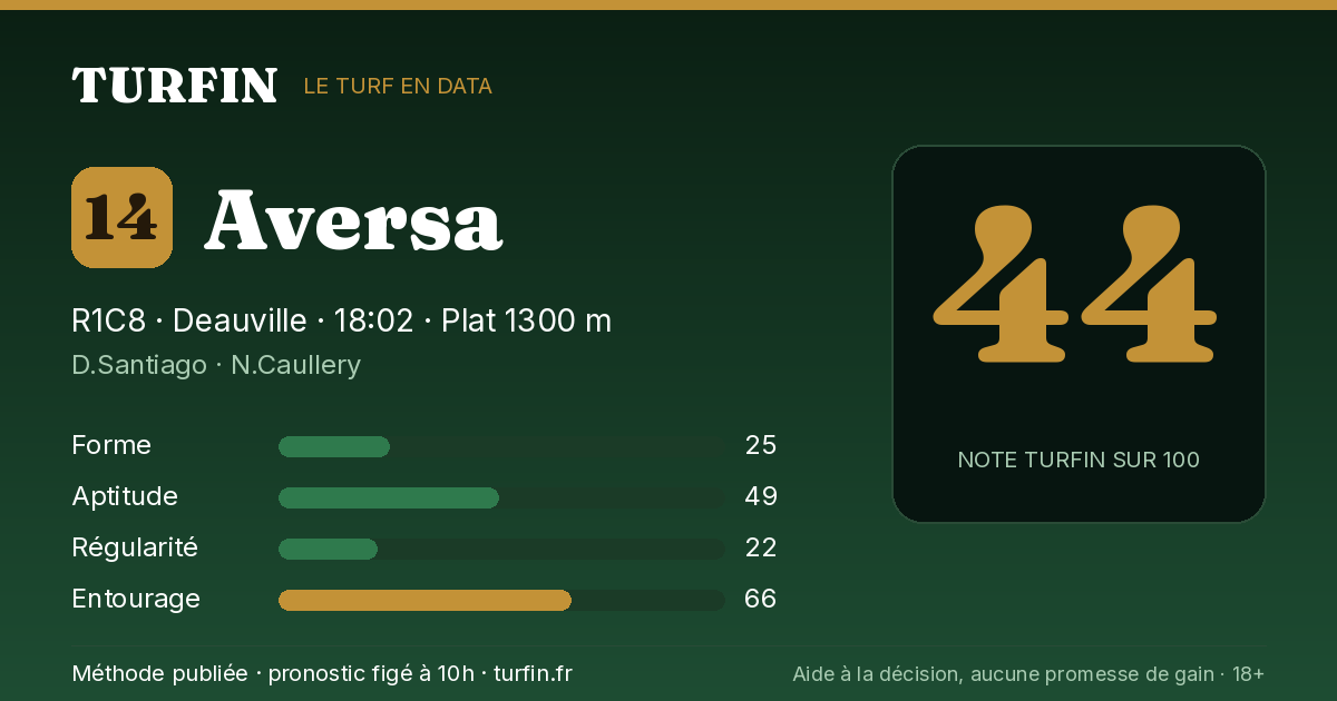 Aversa, noté 44 sur 100 par Turfin