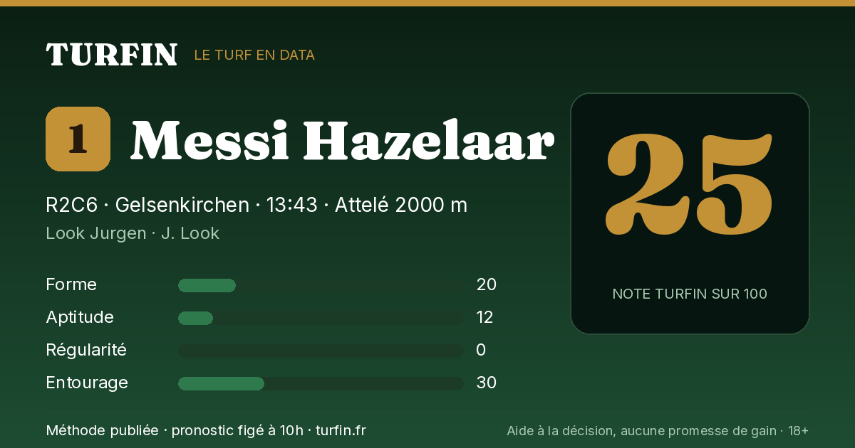 Messi Hazelaar, noté 25 sur 100 par Turfin