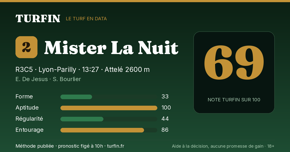 Mister La Nuit, noté 69 sur 100 par Turfin