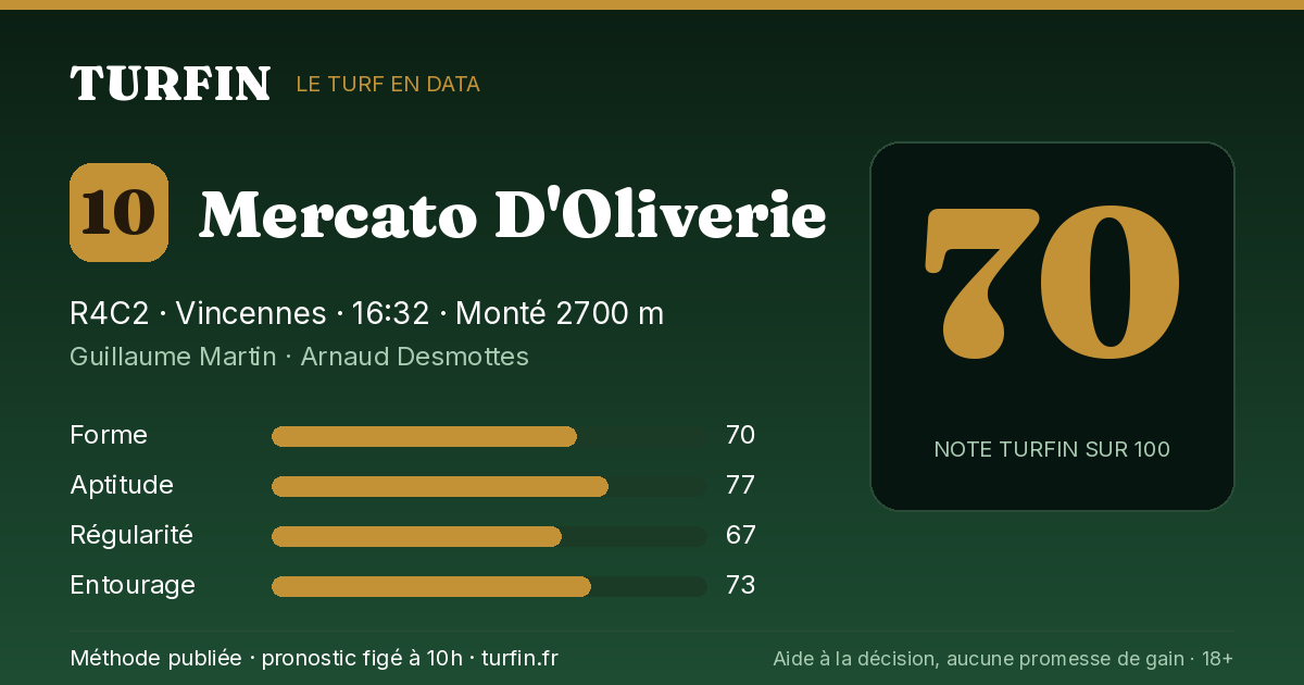Mercato D'Oliverie, noté 70 sur 100 par Turfin