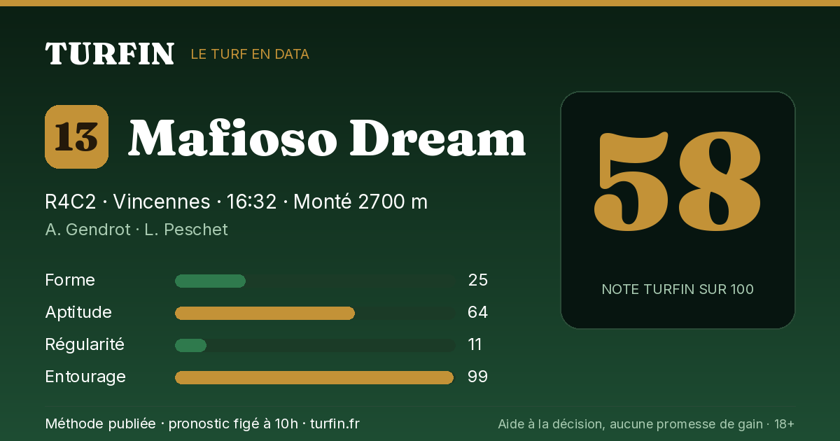 Mafioso Dream, noté 58 sur 100 par Turfin