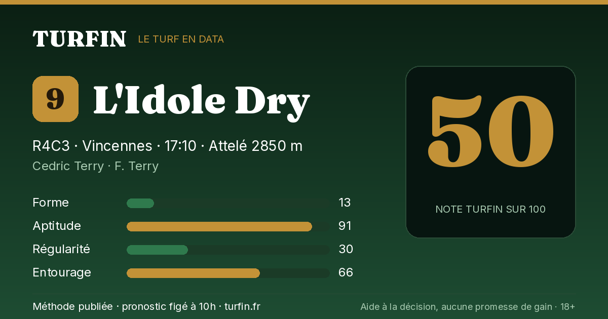 L'Idole Dry, noté 50 sur 100 par Turfin