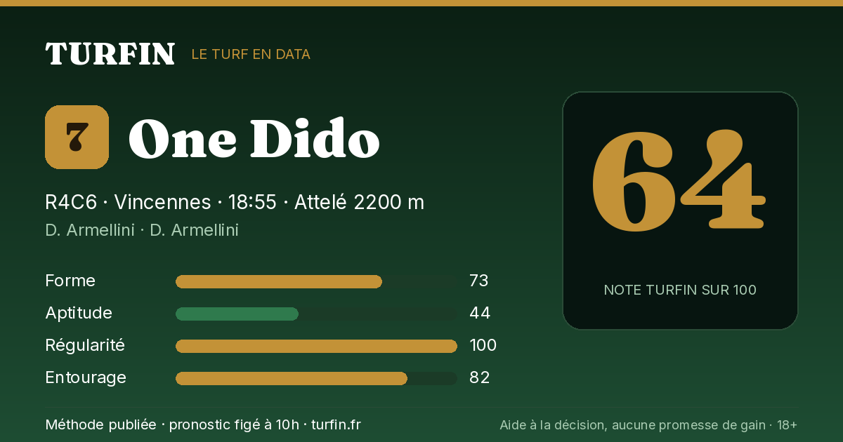One Dido, noté 64 sur 100 par Turfin