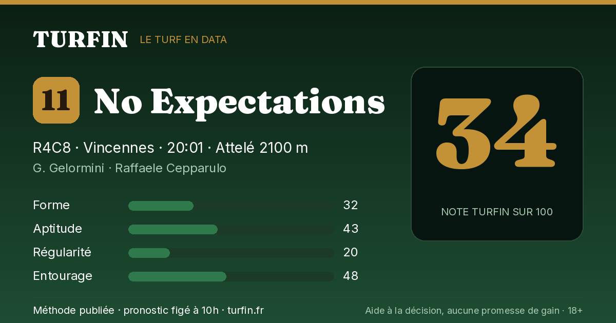 No Expectations, noté 34 sur 100 par Turfin