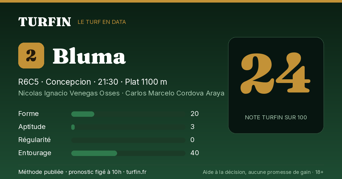 Bluma, noté 24 sur 100 par Turfin