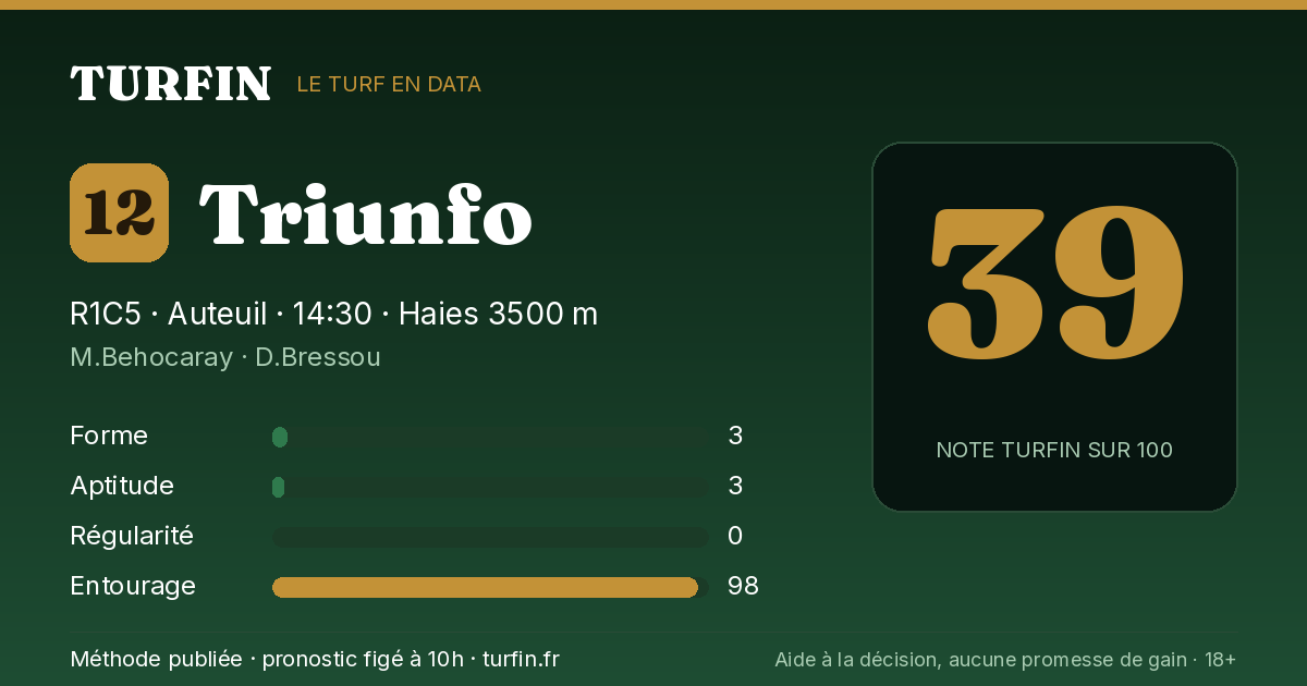 Triunfo, noté 39 sur 100 par Turfin