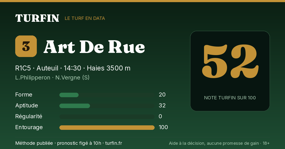 Art De Rue, noté 52 sur 100 par Turfin