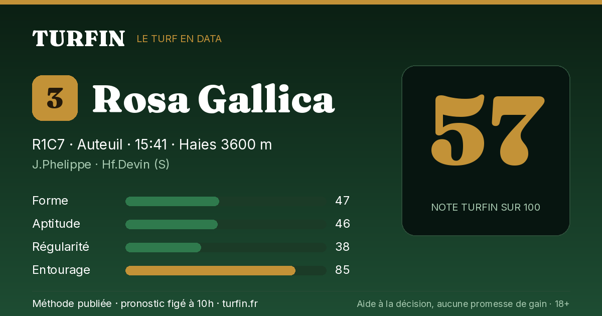 Rosa Gallica, noté 57 sur 100 par Turfin