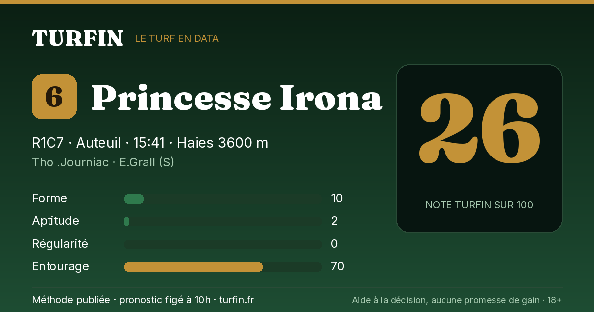 Princesse Irona, noté 26 sur 100 par Turfin