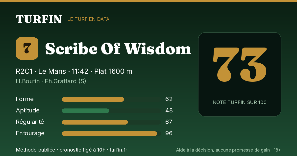 Scribe Of Wisdom, noté 73 sur 100 par Turfin