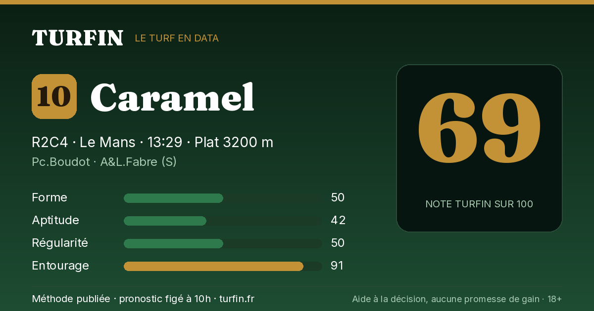 Caramel, noté 69 sur 100 par Turfin