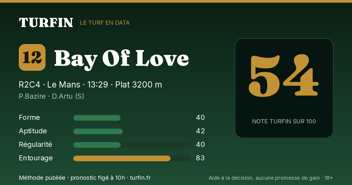 Bay Of Love, noté 54 sur 100 par Turfin