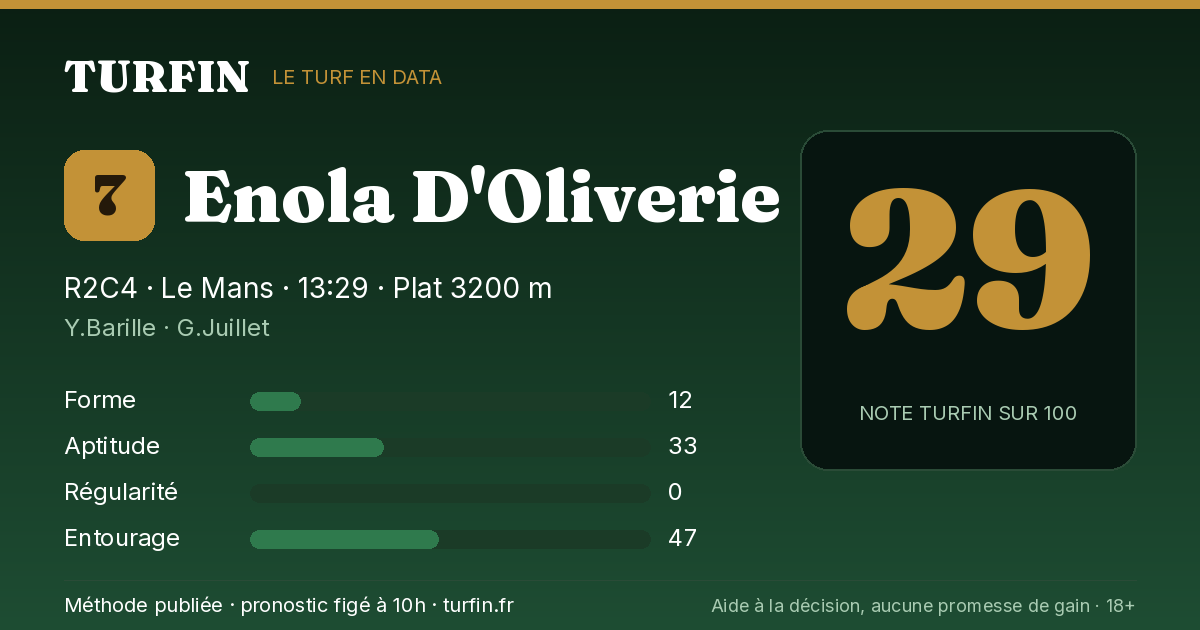 Enola D'Oliverie, noté 29 sur 100 par Turfin