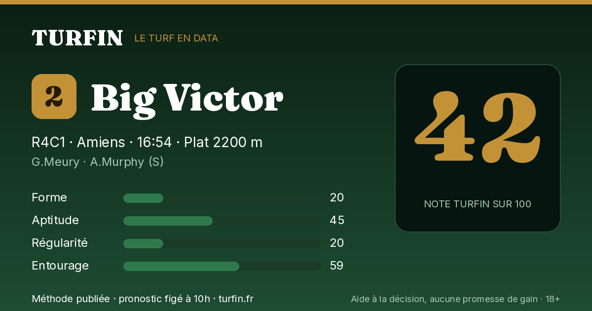 Big Victor, noté 42 sur 100 par Turfin