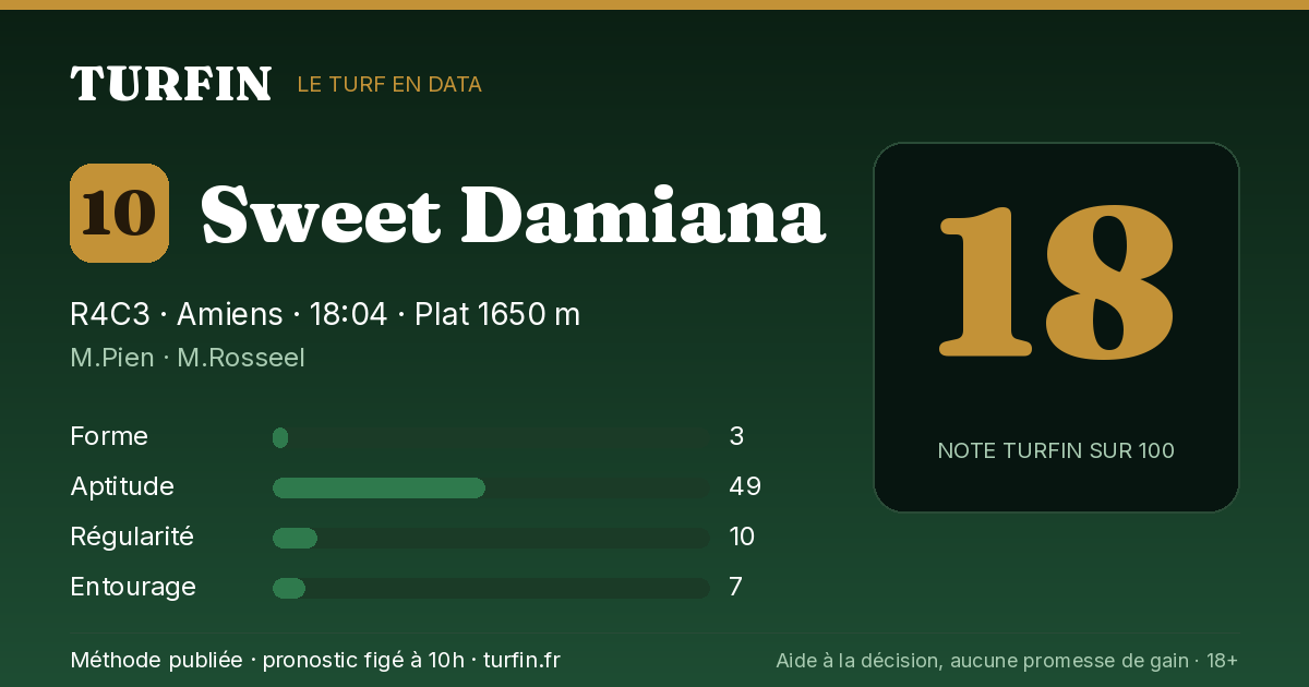 Sweet Damiana, noté 18 sur 100 par Turfin