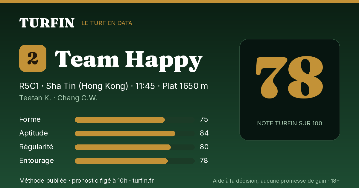 Team Happy, noté 78 sur 100 par Turfin