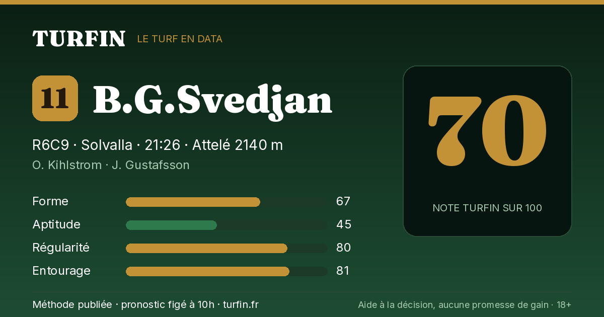 B.G.Svedjan, noté 70 sur 100 par Turfin