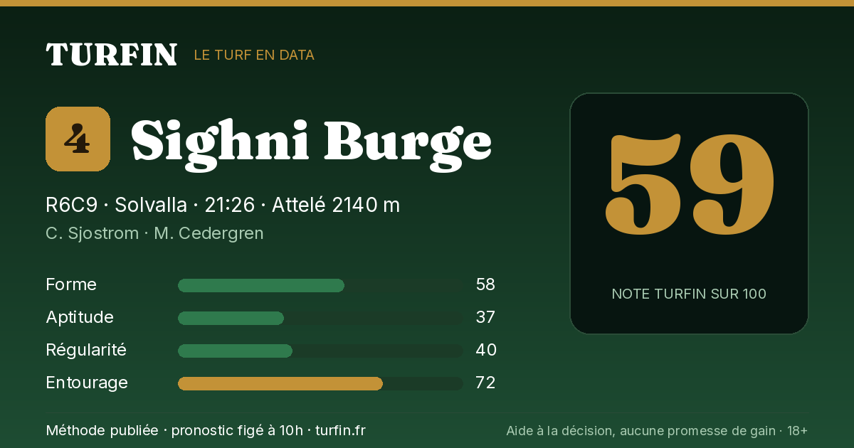 Sighni Burge, noté 59 sur 100 par Turfin