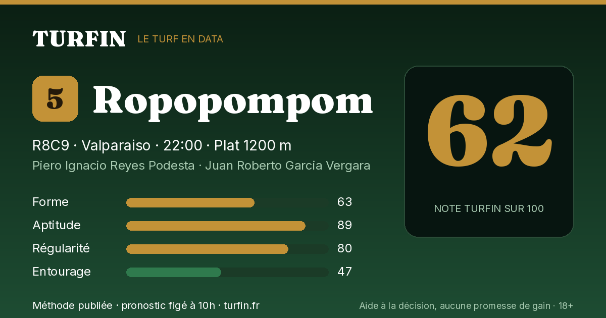 Ropopompom, noté 62 sur 100 par Turfin