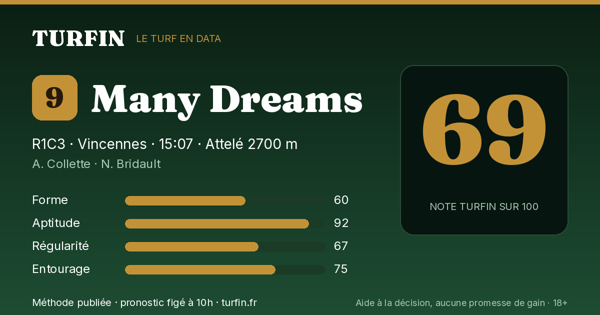 Many Dreams, noté 69 sur 100 par Turfin