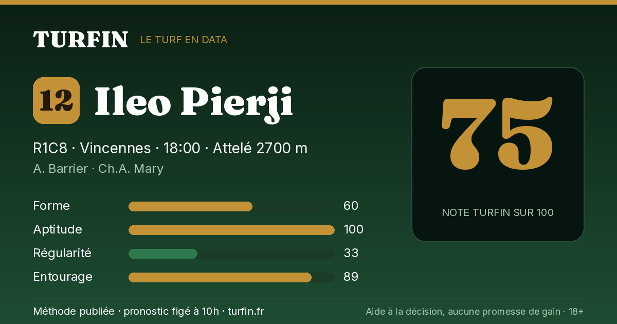 Ileo Pierji, noté 75 sur 100 par Turfin
