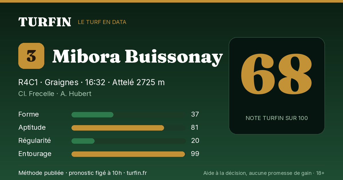 Mibora Buissonay, noté 68 sur 100 par Turfin