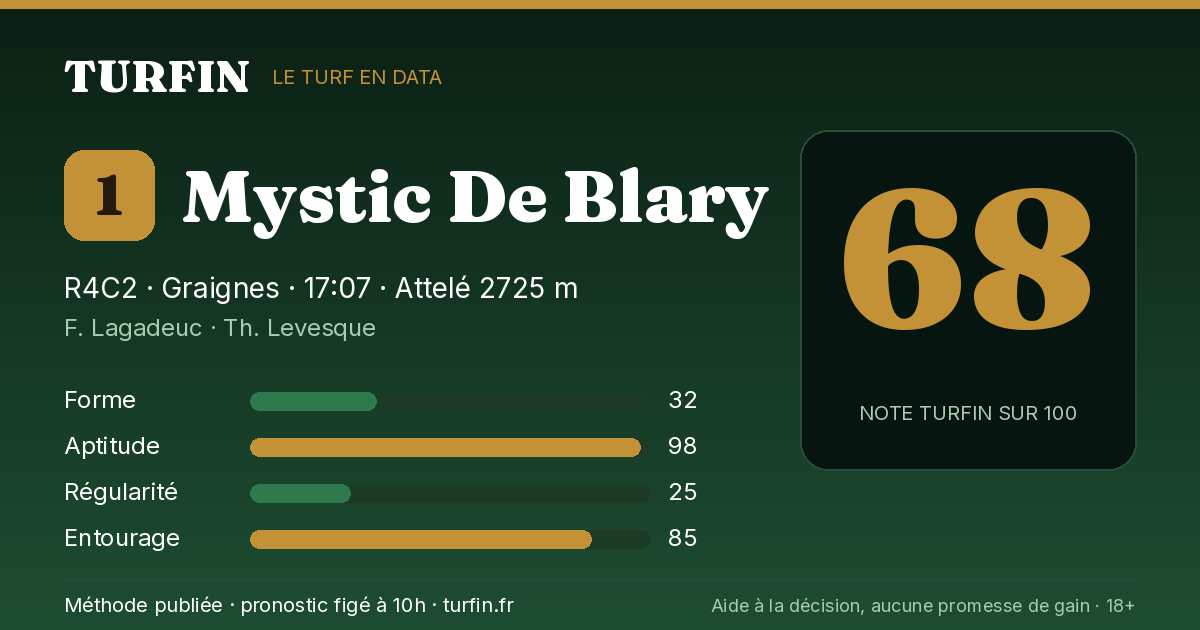 Mystic De Blary, noté 68 sur 100 par Turfin