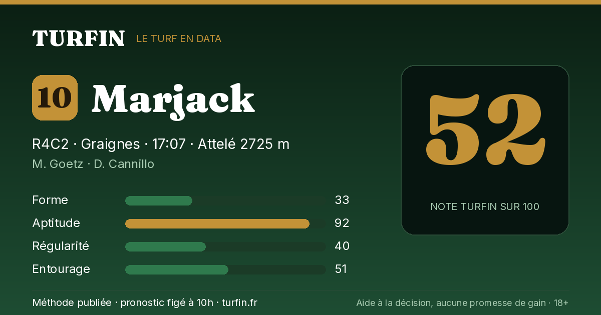 Marjack, noté 52 sur 100 par Turfin