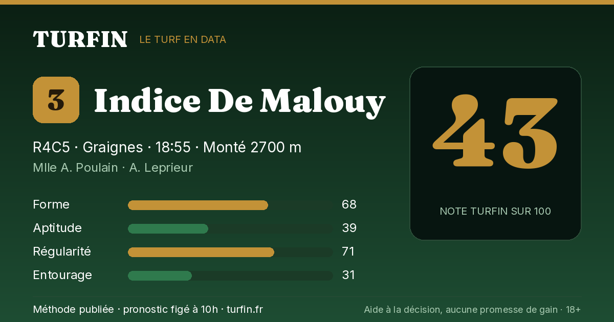 Indice De Malouy, noté 43 sur 100 par Turfin