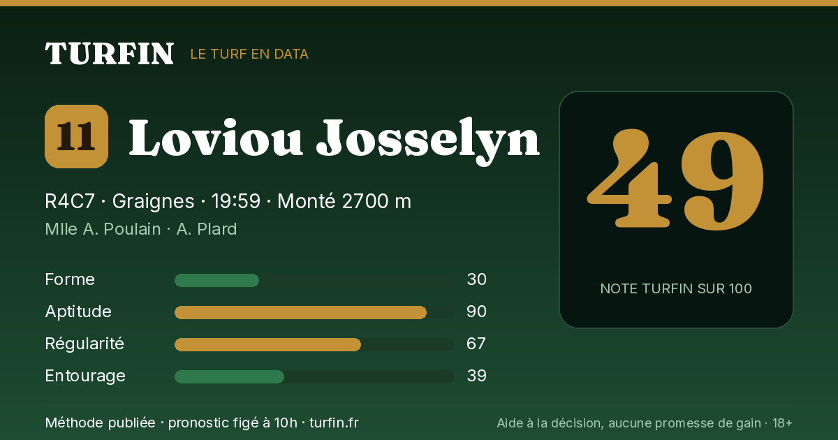 Loviou Josselyn, noté 49 sur 100 par Turfin