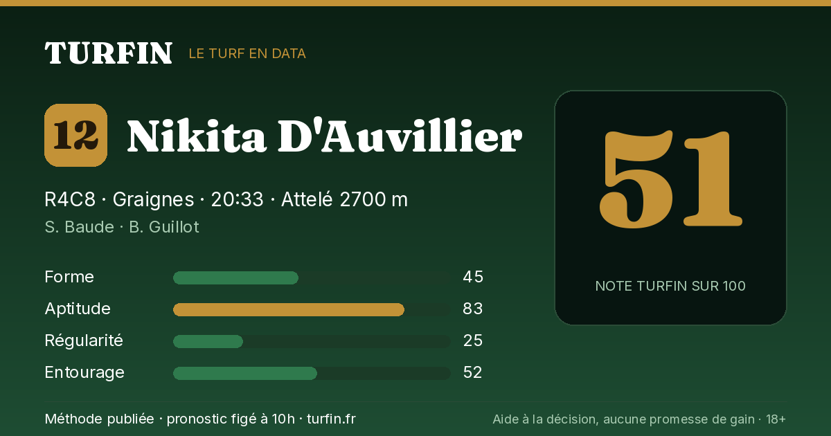 Nikita D'Auvillier, noté 51 sur 100 par Turfin