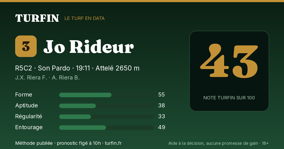 Jo Rideur, noté 43 sur 100 par Turfin