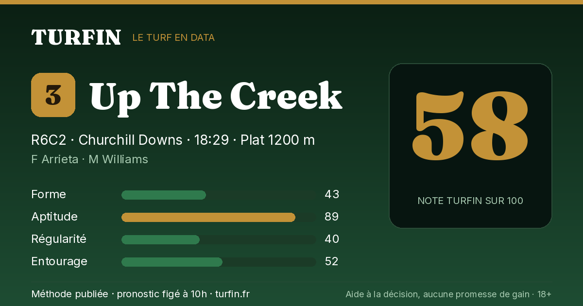 Up The Creek, noté 58 sur 100 par Turfin