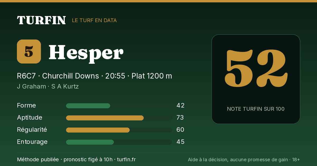 Hesper, noté 52 sur 100 par Turfin