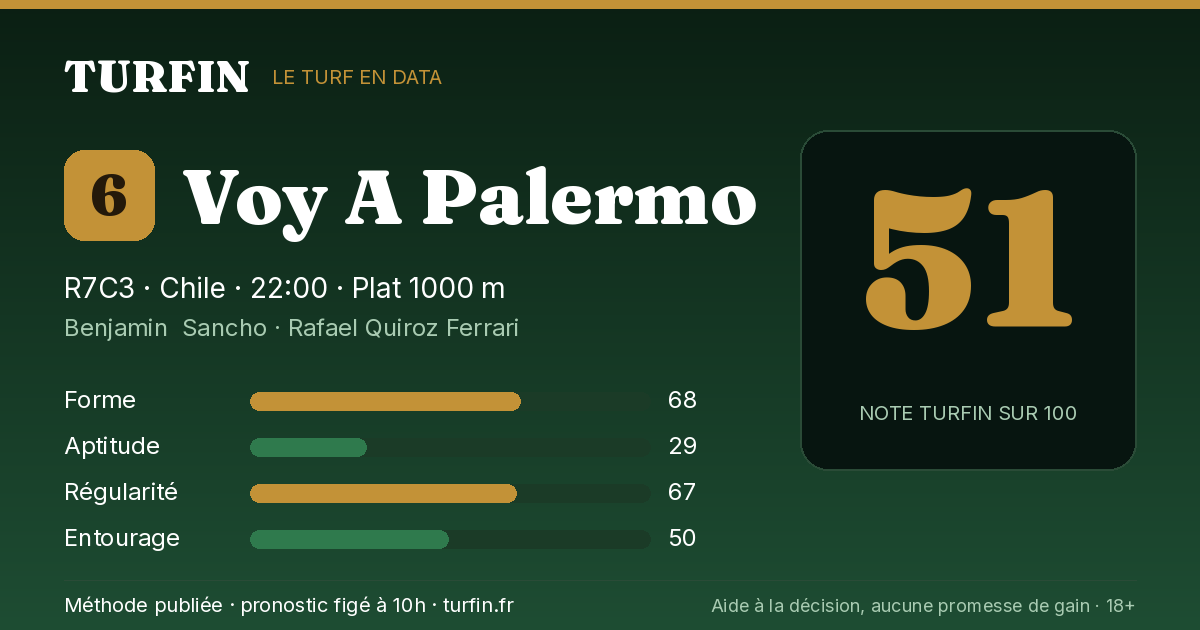 Voy A Palermo, noté 51 sur 100 par Turfin