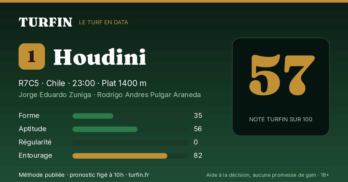 Houdini, noté 57 sur 100 par Turfin
