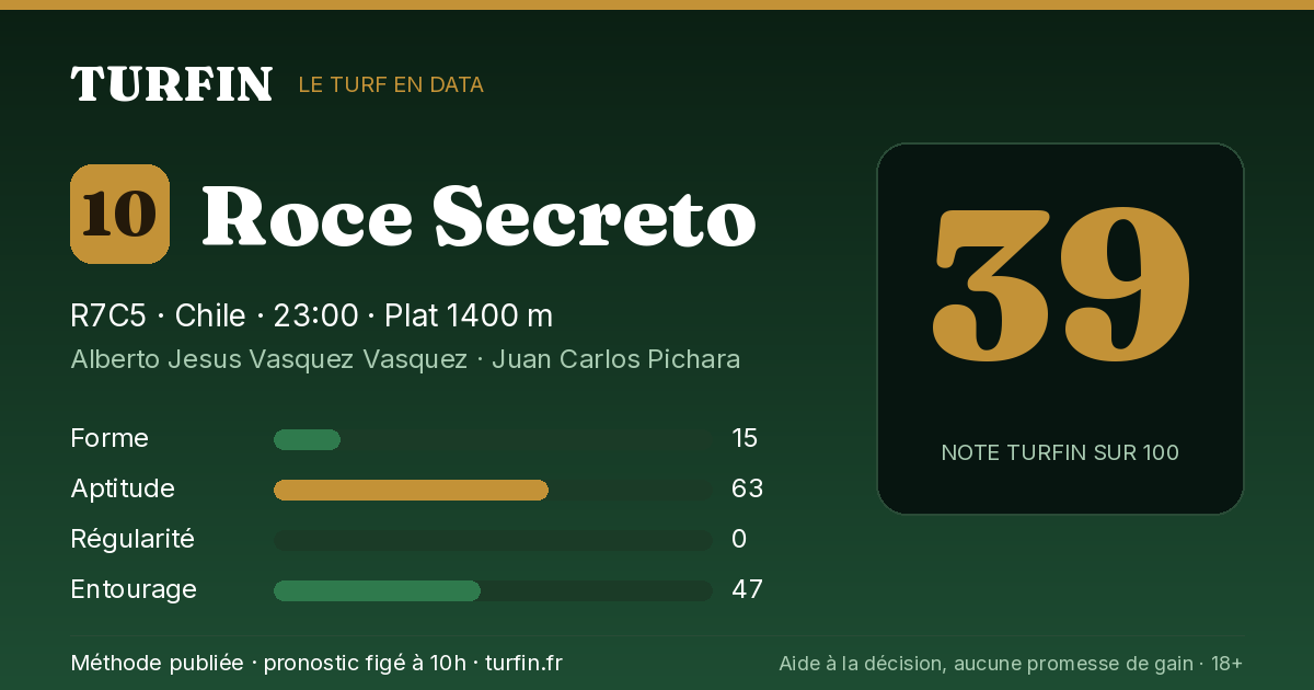 Roce Secreto, noté 39 sur 100 par Turfin