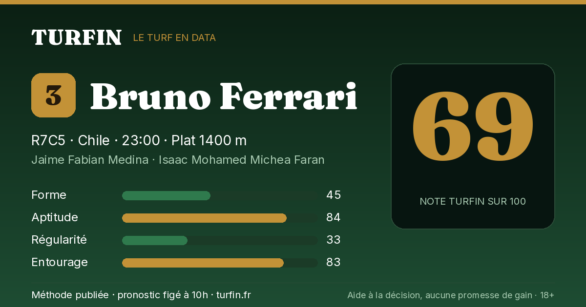 Bruno Ferrari, noté 69 sur 100 par Turfin