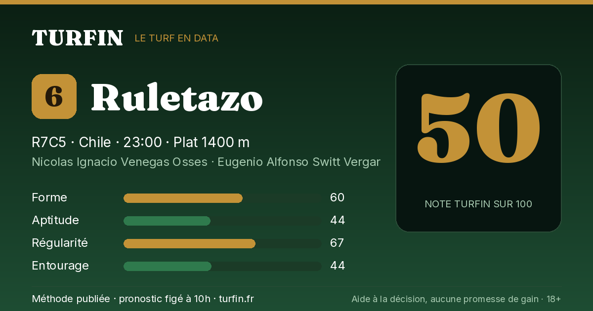 Ruletazo, noté 50 sur 100 par Turfin