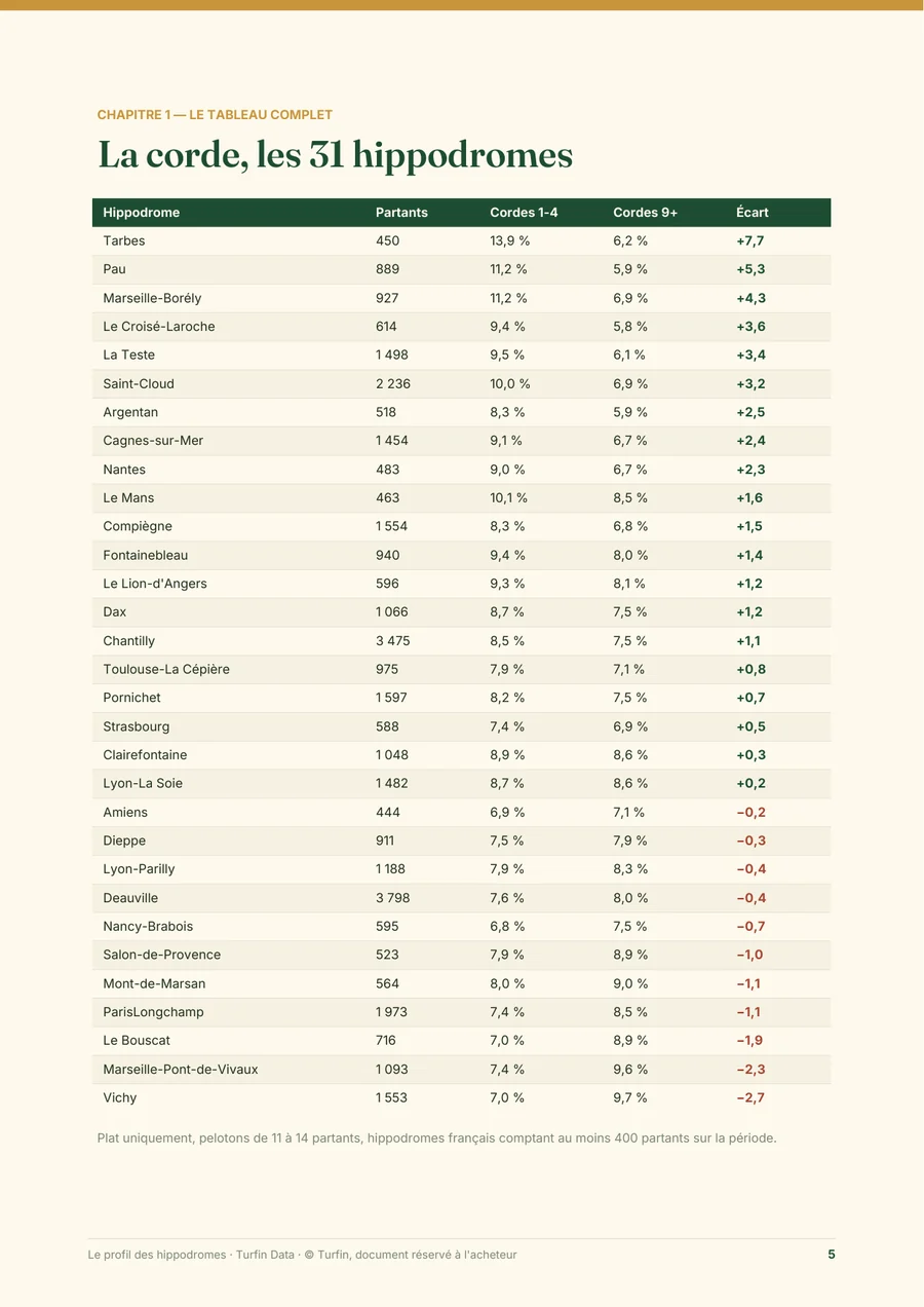 Page de tableau du dossier